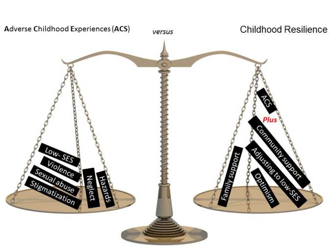 ACS versus Childhood resilence